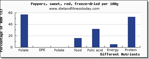 chart to show highest folate, dfe in folic acid in peppers per 100g